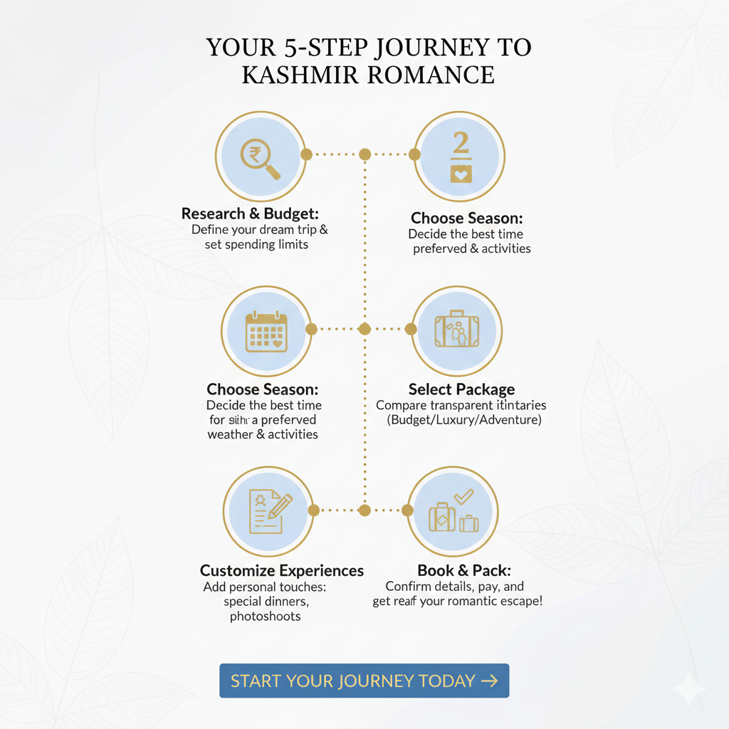 5-step guide to planning perfect Kashmir couple trip - from research to booking timeline