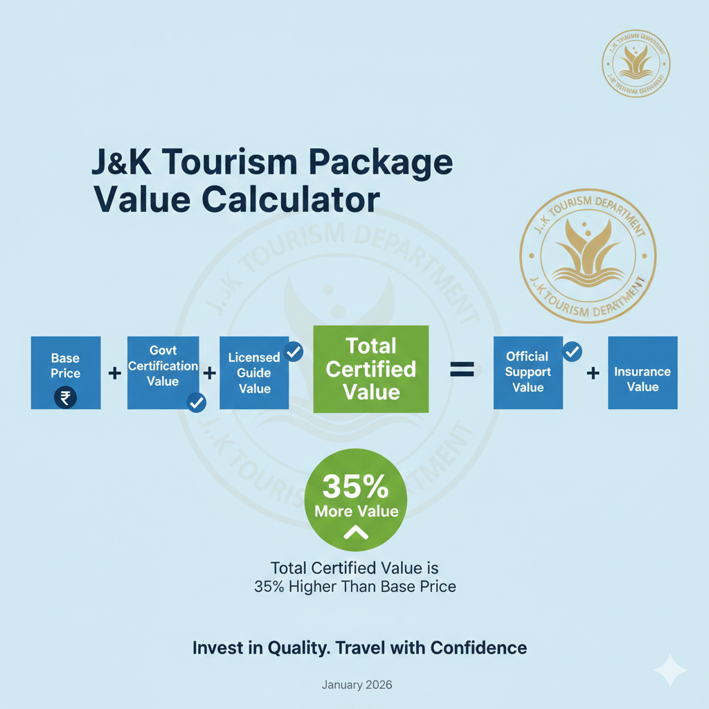 J&K tourism packages value calculator showing certified benefits exceed package price
