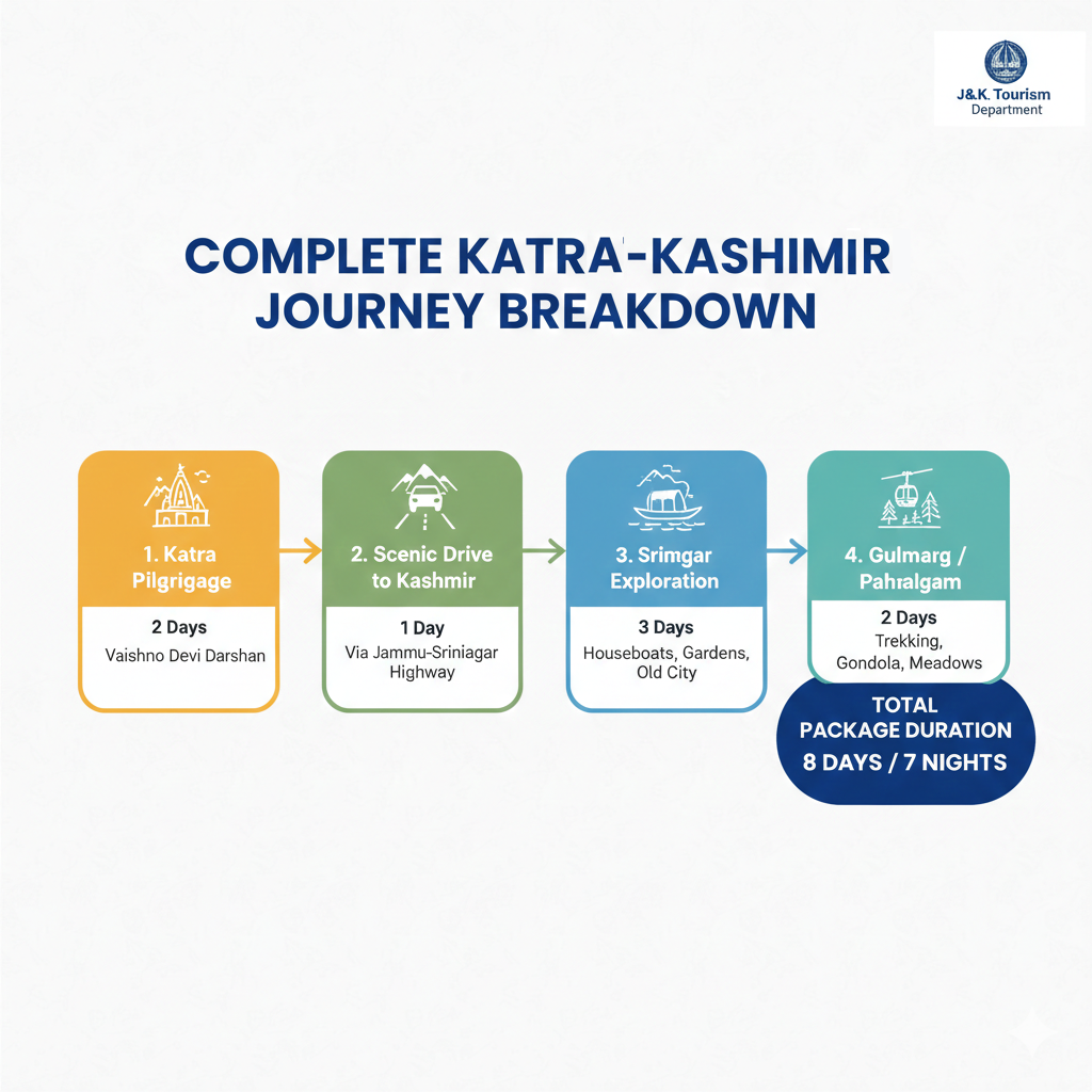 Katra to Kashmir package journey breakdown infographic showing complete pilgrimage and tourism experience