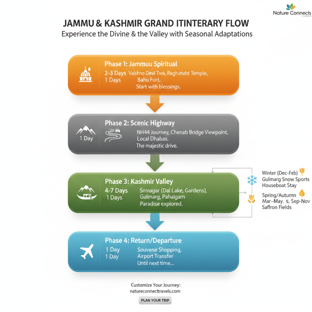  Optimal Jammu and Kashmir itinerary flow showing balanced time distribution between regions and activities