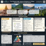Complete visual guide to Jammu and Kashmir itinerary showing four journey phases: Jammu temples, scenic highway, Srinagar Dal Lake, and Gulmarg mountains in one panoramic composite