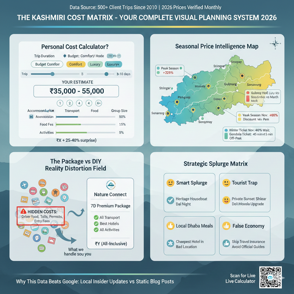 Complete Kashmir trip cost visual planning system with personal calculator, seasonal map, package comparison, and splurge/save matrix - 2026 data