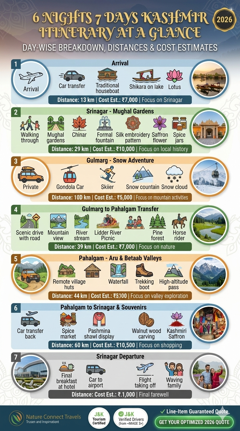 Perfect 6 Nights 7 Days Kashmir Itinerary 2026 | Day-by-Day Plan 9 6 nights 7 days Kashmir itinerary summary with day-by-day destinations, distances, and estimated costs per person