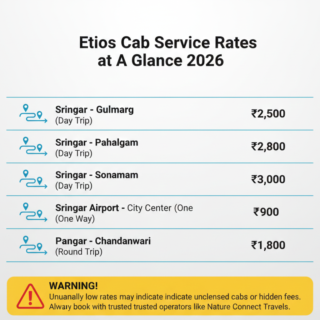Etios cab service in Kashmir rates chart 2026 showing Srinagar to Gulmarg, Pahalgam, Sonamarg fares with government-approved rates