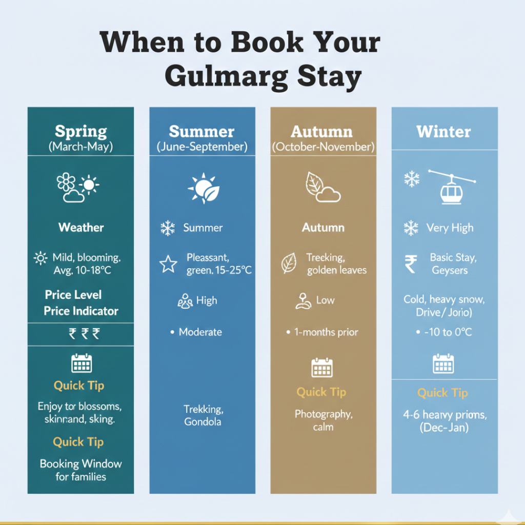 Hotel Booking in Gulmarg 2026: Best Stays, Rates & Tips | Nature Connect 10 Hotel booking in Gulmarg seasonal guide - best times to visit with weather, crowd levels, and booking windows