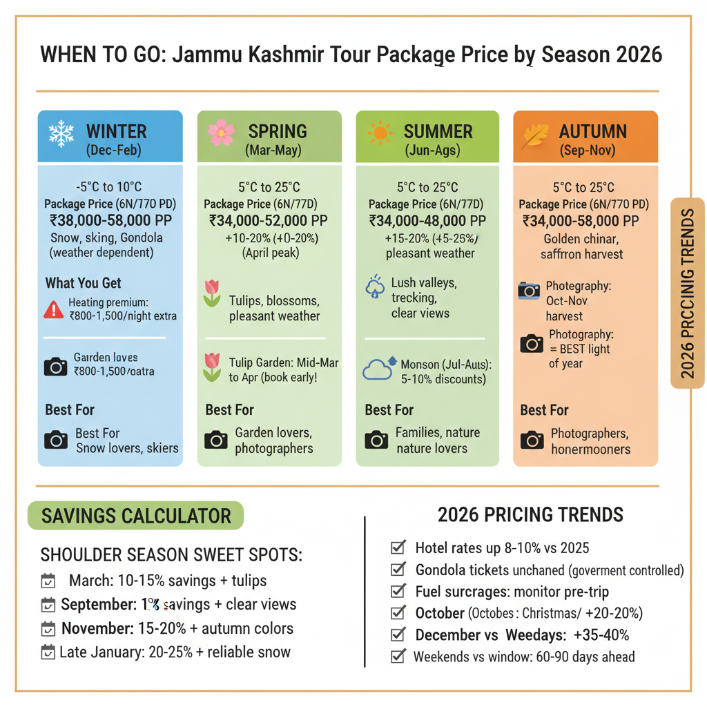 Jammu Kashmir Tour Package Price 2026 | Transparent Cost Guide 11 Jammu Kashmir tour package price by season 2026 - Winter snow ₹38-58K, Spring blossoms ₹34-52K, Summer lush ₹32-48K, Autumn golden ₹34-55K with savings calculator