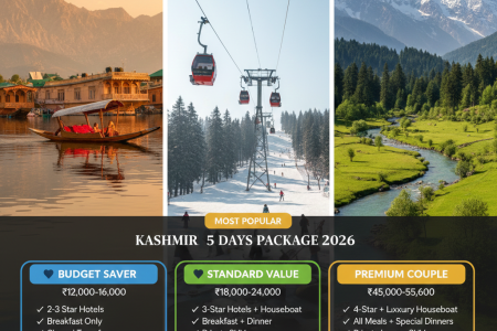 Kashmir 5 days package comparison 2026 showing budget saver ₹12-16K, standard value ₹18-24K with most popular badge, and premium couple ₹45-55K with Dal Lake, Gulmarg Gondola, and Pahalgam valley