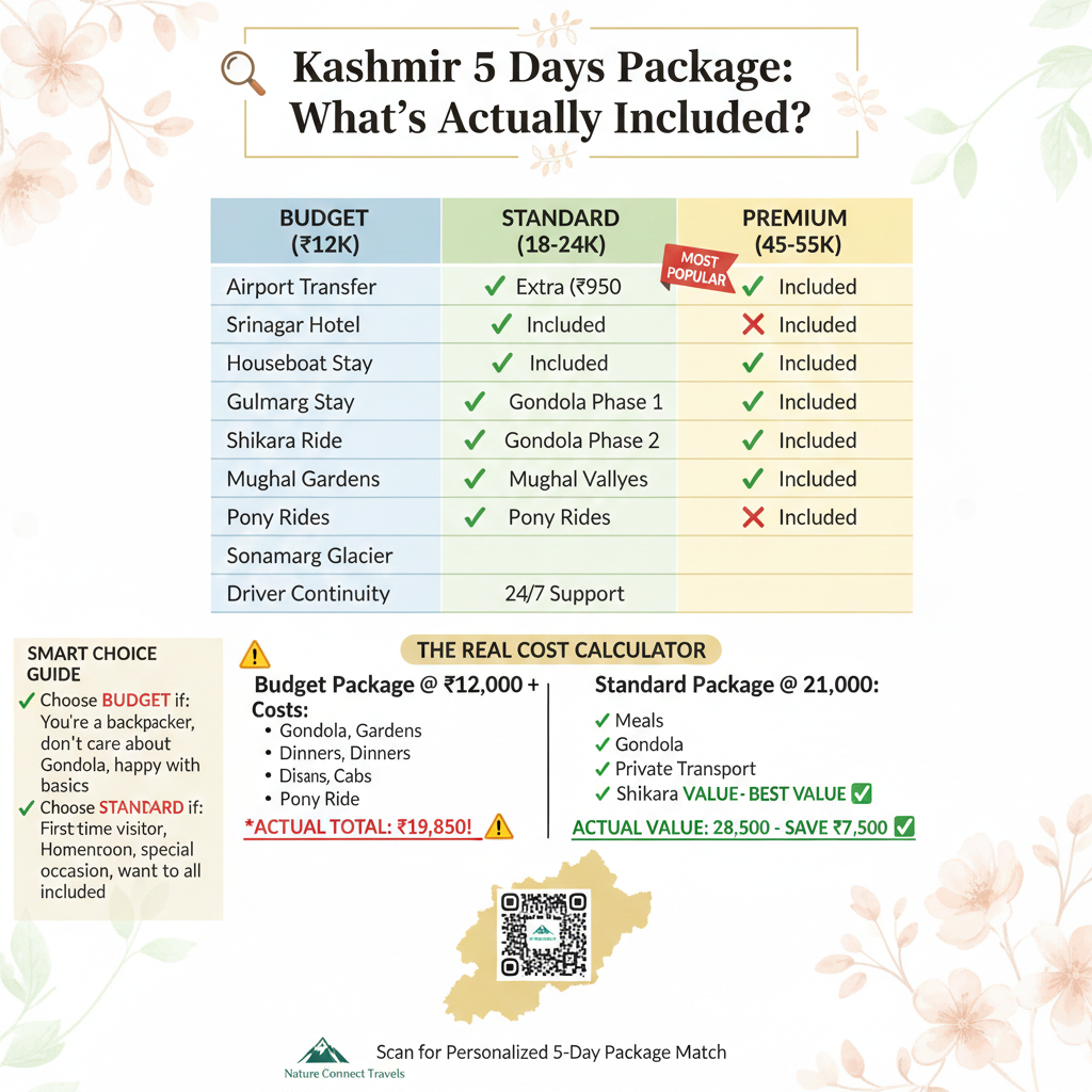 Best Kashmir 5 Days Package 2026 | Itinerary & Cost 9 Kashmir 5 days package inclusions comparison matrix showing budget, standard, and premium options with hidden cost calculator showing budget ₹12K actually costs ₹19,850 and standard saves ₹7,500