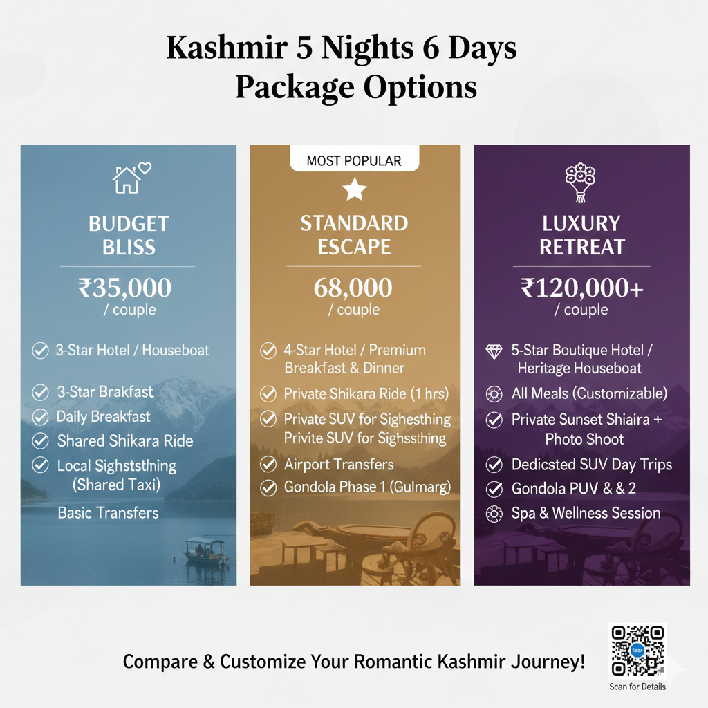 Ultimate Kashmir 5 Nights 6 Days Package 2026 | Best Deals 8 Kashmir 5 nights 6 days package comparison 2026 showing budget, standard, and premium options with inclusions and pricing