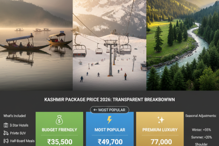 Kashmir package price 2026 comparison showing budget ₹35,500, most popular ₹49,700, and premium ₹77,000 for 6-day packages with daily rates and inclusions