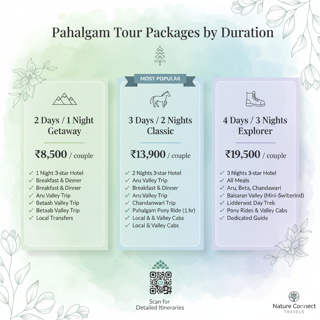 Ultimate Pahalgam Tour Packages 2026 | Prices & Itineraries 9 Pahalgam tour packages duration comparison 2026 showing 2-day quick escape, 3-day complete experience, and 4-day adventure packages