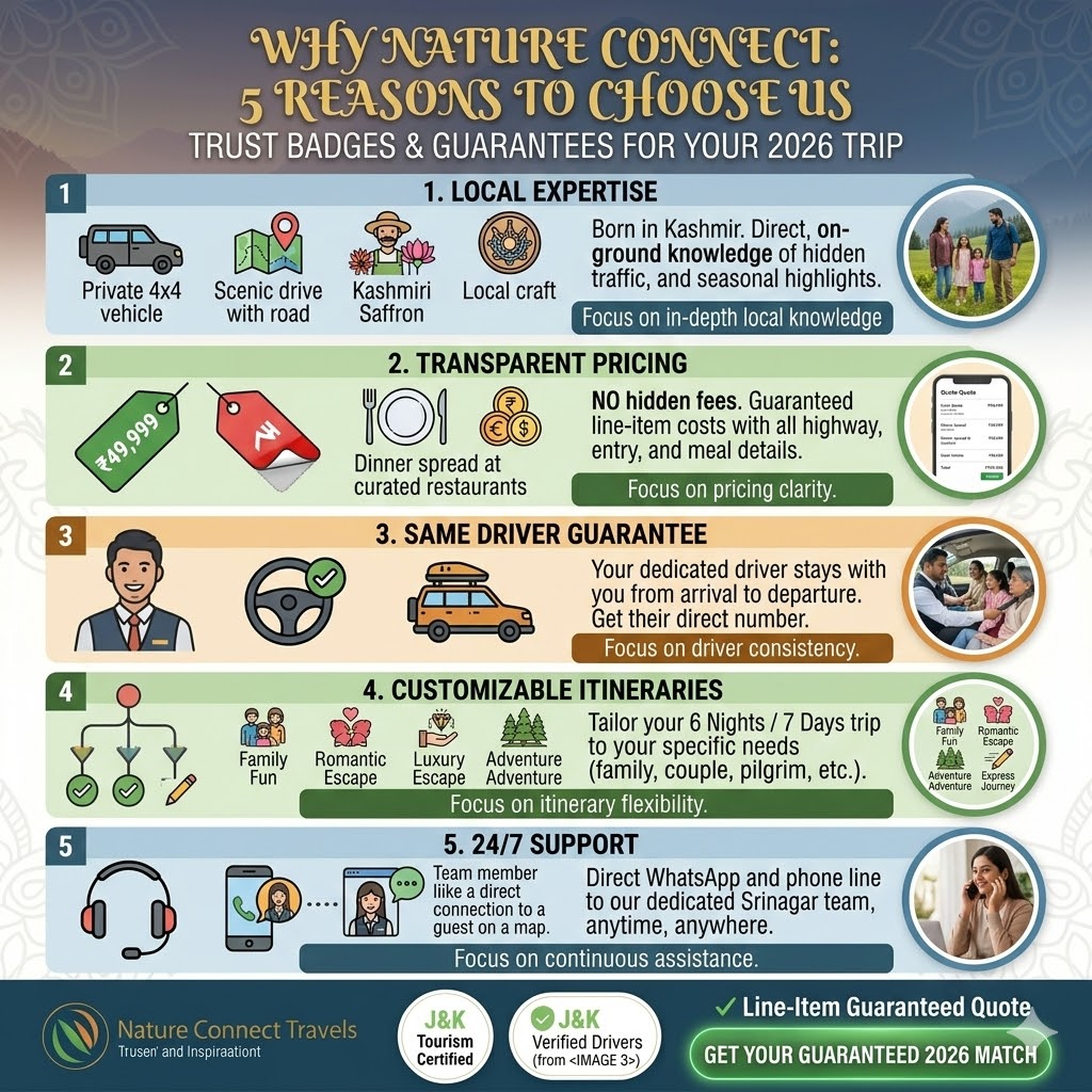 Perfect 6 Nights 7 Days Kashmir Itinerary 2026 | Day-by-Day Plan 10 Why choose Nature Connect Travels for 6 nights 7 days Kashmir itinerary with five trust factors