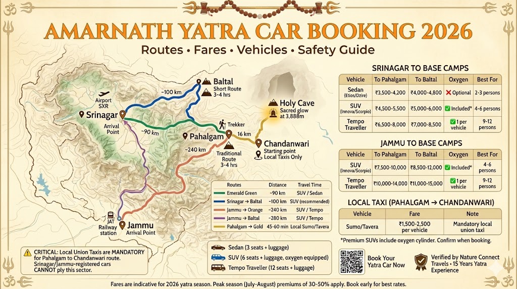 Amarnath Yatra Car Booking 2026: Safe & Reliable | Nature Connect 10 Amarnath Yatra car booking route map 2026 showing Srinagar to Pahalgam ₹4,500-5,500 SUV, Srinagar to Baltal ₹5,000-6,000, Jammu to Pahalgam ₹7,500-10,000, with vehicle comparison and mandatory local taxi note for Chandanwari