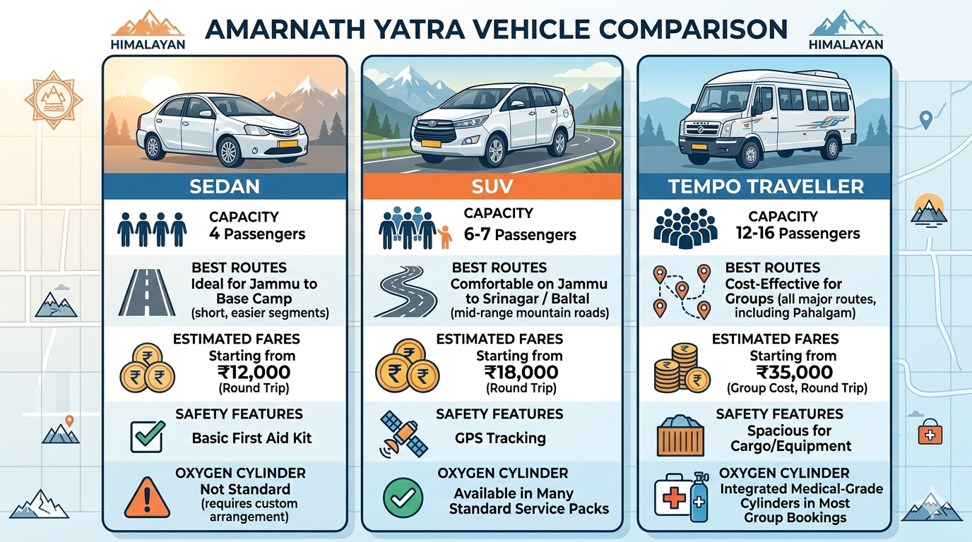 Amarnath Yatra Car Booking 2026: Safe & Reliable | Nature Connect 11 Amarnath Yatra car booking vehicle comparison showing sedan (3-4 persons), SUV (6-7 persons, oxygen equipped), and tempo traveller (9-12 persons) with route-specific fares