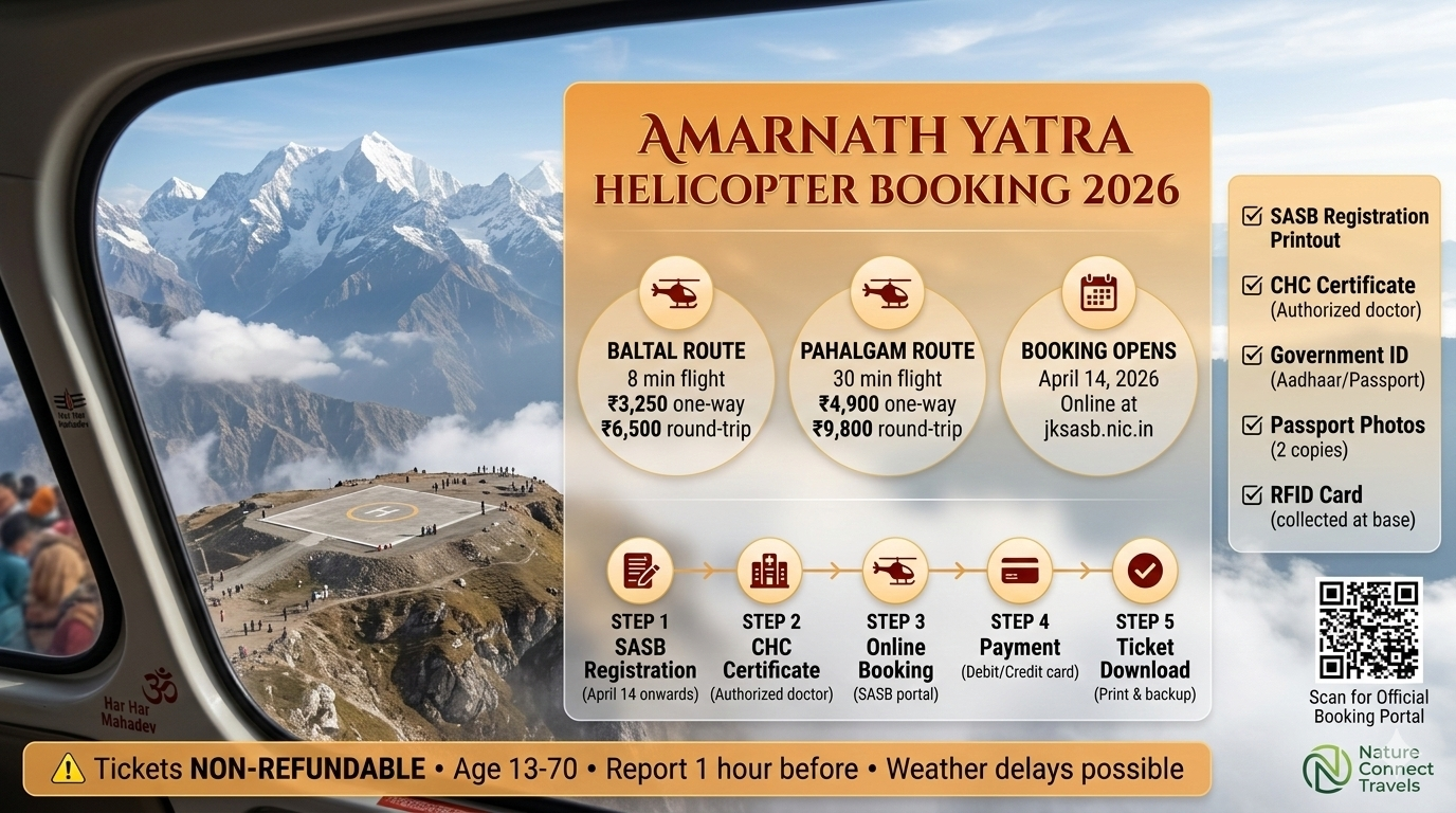 Amarnath Yatra helicopter booking 2026 - helicopter approaching Panjtarni helipad with infographic showing Baltal route ₹3,250, Pahalgam route ₹4,900, booking opens April 14, 5-step process SASB registration CHC online booking payment ticket download, document checklist, age 13-70 non-refundable warning
