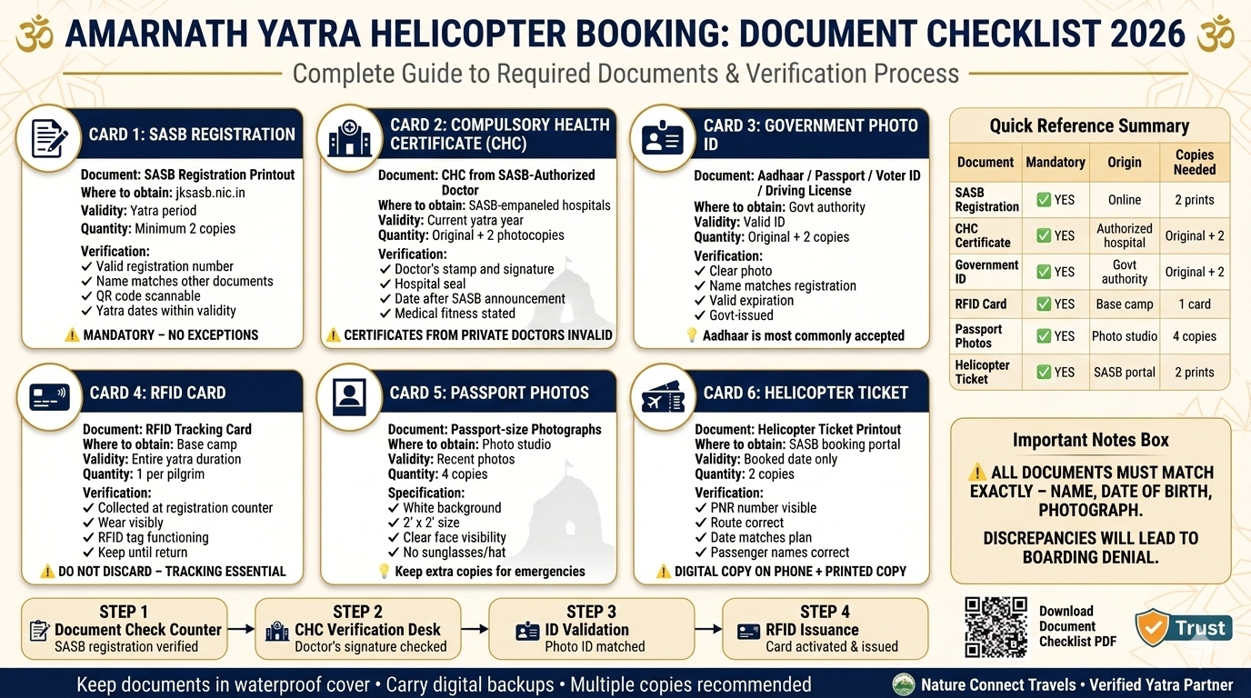 Amarnath Yatra helicopter booking document checklist infographic showing 6 required documents SASB registration printout, CHC certificate from authorized doctor, government ID, RFID card, passport photos (4 copies), helicopter ticket printout, with verification process and document matching warning

