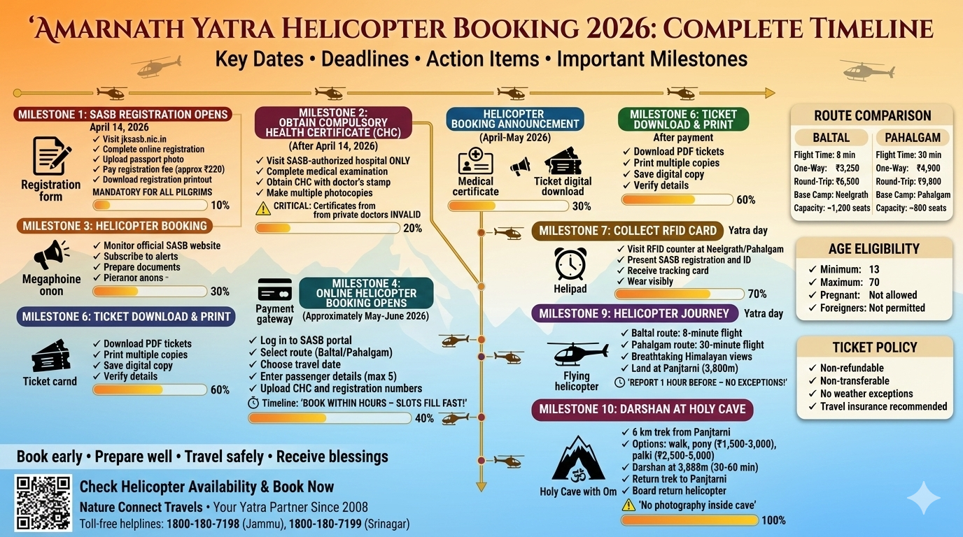  Amarnath Yatra helicopter booking timeline 2026 showing 10 milestones from SASB registration April 14 to darshan, with Baltal route ₹3,250, Pahalgam route ₹4,900, booking deadlines, CHC requirement, non-refundable ticket warning, and age eligibility 13-70