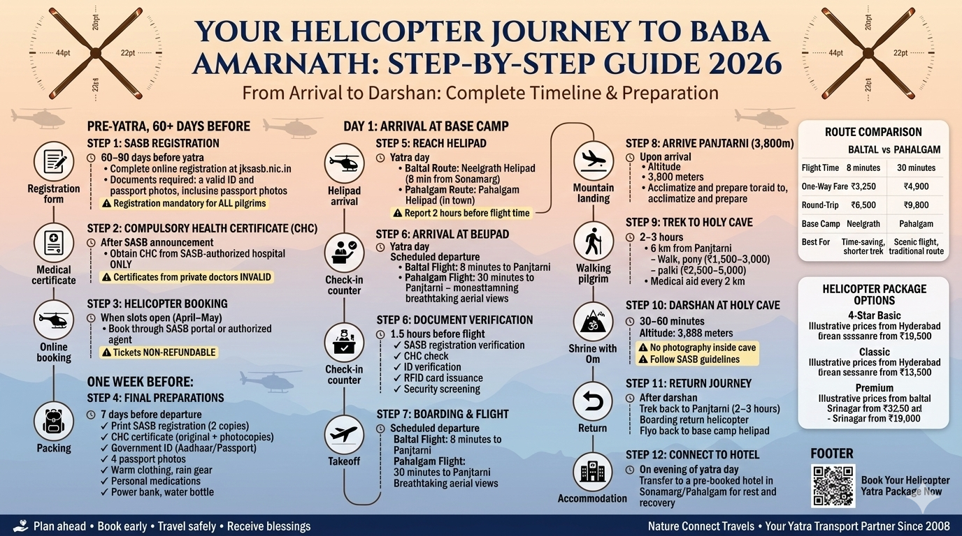 Amarnath Yatra helicopter journey timeline infographic showing 12 steps from SASB registration to darshan, with route comparison, flight times 8-30 minutes, fares ₹3,250-4,900, and comprehensive preparation checklist