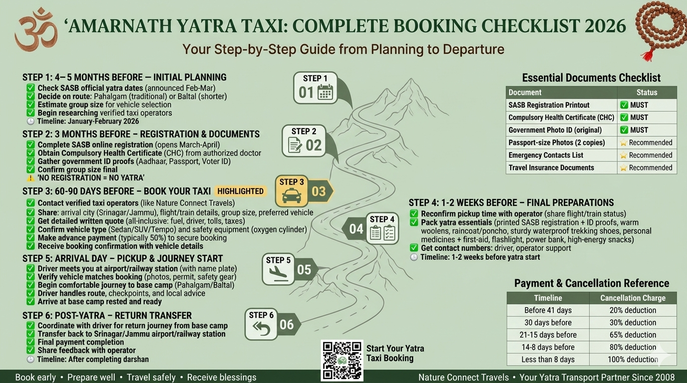 Amarnath Yatra taxi booking checklist timeline showing 6 steps 4-5 months planning, 3 months registration, 60-90 days taxi booking, 1-2 weeks packing, arrival day pickup, post-yatra return with document checklist and cancellation policy