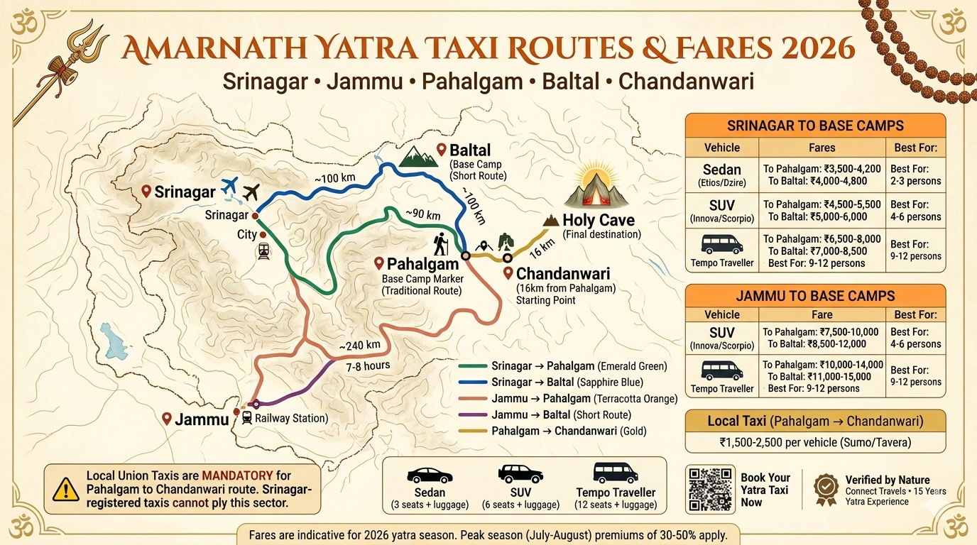Amarnath Yatra taxi service route map 2026 showing Srinagar to Pahalgam ₹3,500-5,500, Srinagar to Baltal ₹4,000-6,000, Jammu to Pahalgam ₹7,500-12,000, with vehicle comparison and local taxi note