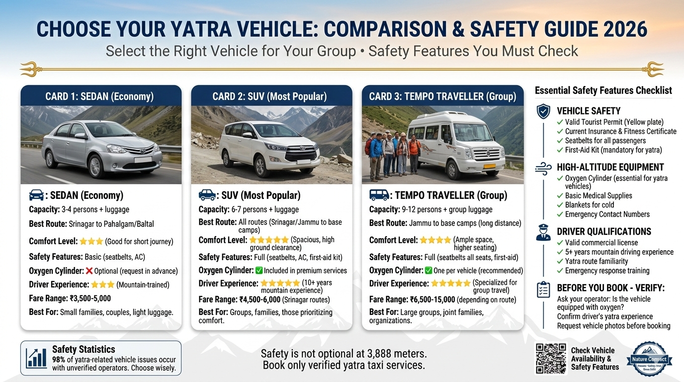 Amarnath Yatra taxi vehicle comparison showing sedan (3-4 persons, ₹3,500-5,000), SUV (6-7 persons, ₹4,500-6,000, oxygen equipped), tempo traveller (9-12 persons, ₹6,500-15,000) with safety features checklist