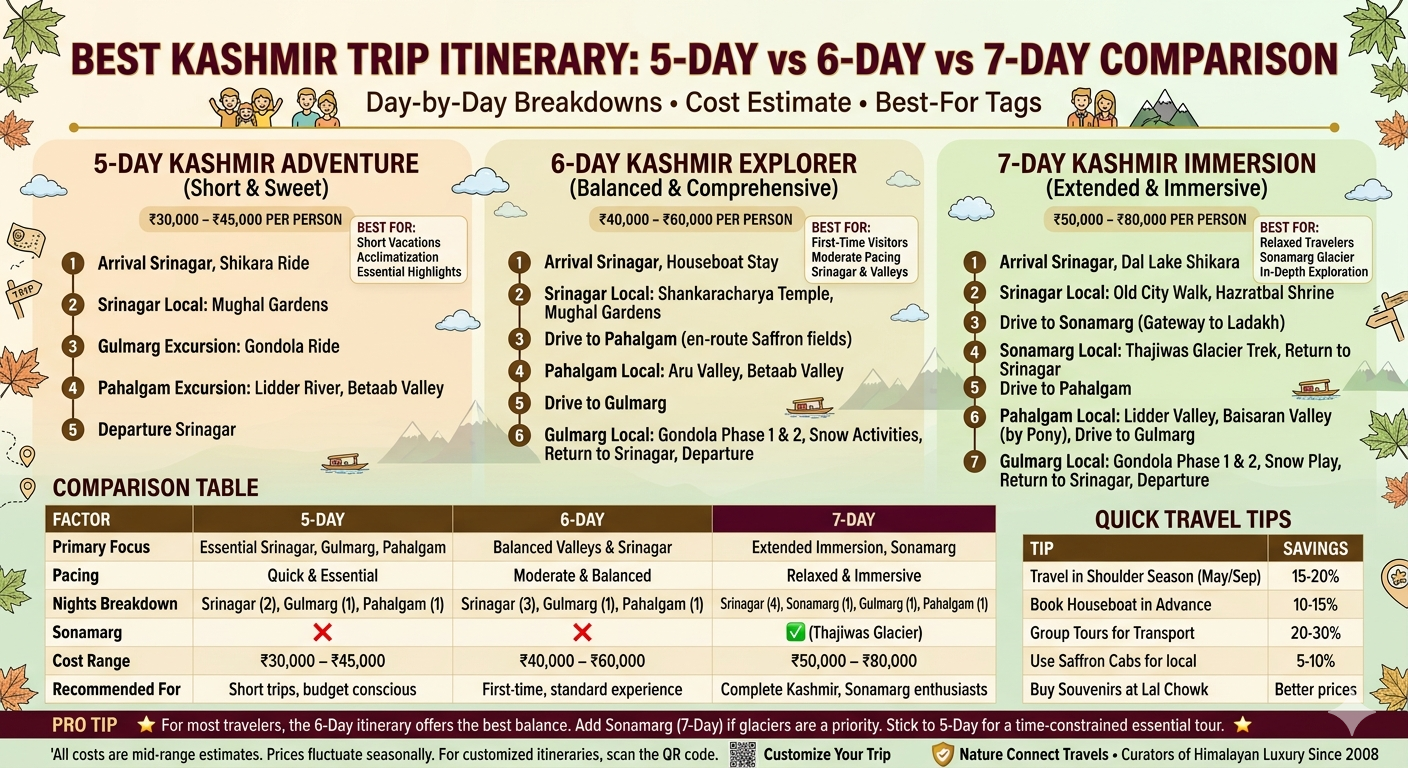 Best Kashmir Trip Itinerary 2026: 5-7 Day Perfect Plans | Nature Connect Travels 10 Best Kashmir trip itinerary comparison showing 5-day, 6-day, and 7-day options with day-by-day activities and cost ranges