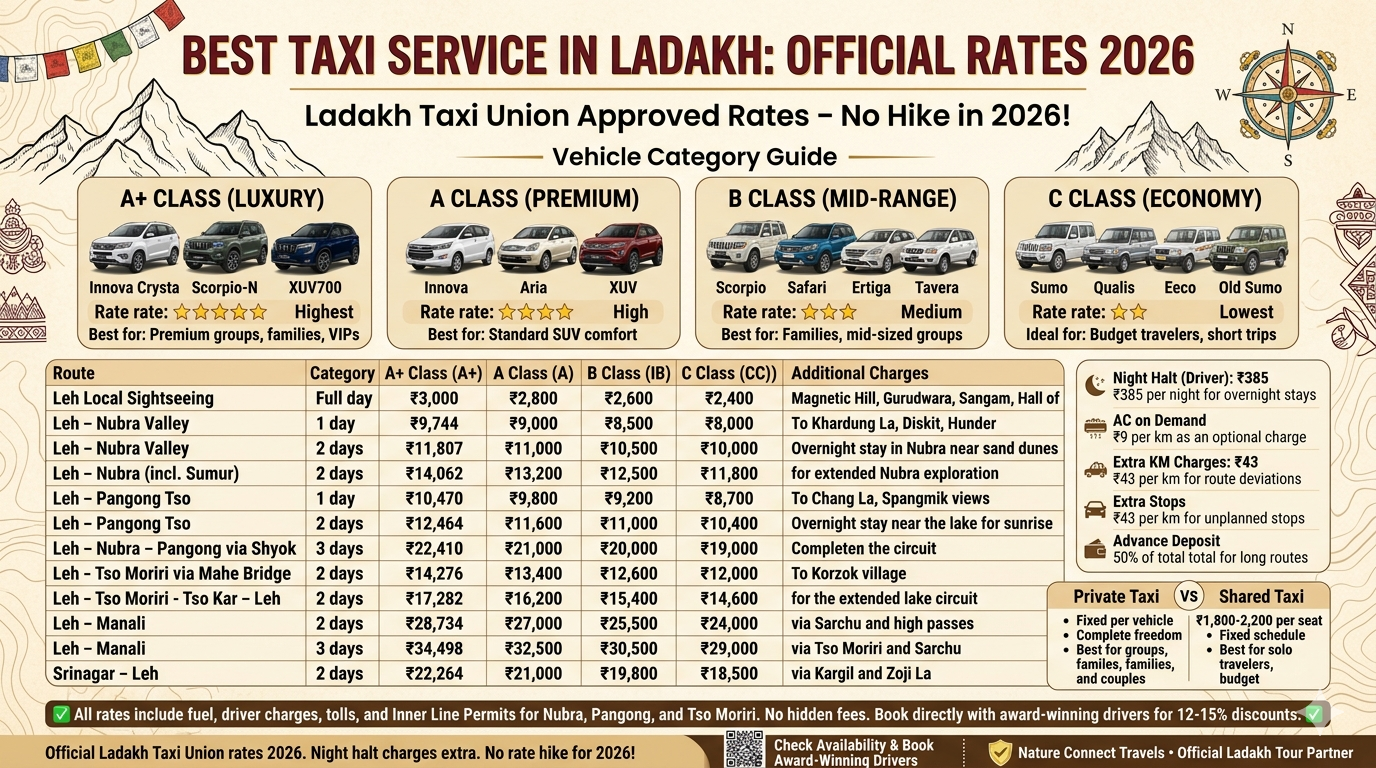 Best Taxi Service in Ladakh 2026: Top Drivers & Reliable Cabs 8 Best taxi service in Ladakh official rates 2026 by vehicle category A+ Luxury Innova Crysta Scorpio-N XUV700 A Premium Innova XUV B Mid-range Scorpio Safari Ertiga C Economy Eeco Sumo Bolero, route rates Leh local ₹3,000-2,400 Nubra 2 days ₹11,807-10,000 Pangong 2 days ₹12,464-10,400 Tso Moriri 2 days ₹14,276-12,000 Manali 2 days ₹28,734-24,000 Srinagar-Leh 2 days ₹22,264-18,500, night halt ₹385 AC ₹9km extra km ₹43km