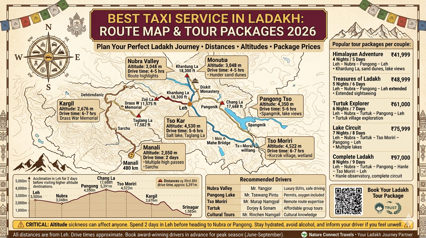 Best Taxi Service in Ladakh 2026: Top Drivers & Reliable Cabs 9 Best taxi service in Ladakh route map showing Nubra Valley 120km 4-5hrs Khardung La 18,300ft, Pangong Tso 140km 5-6hrs Chang La 17,688ft, Tso Moriri 220km 6-7hrs, Tso Kar 160km 5-6hrs, Kargil 215km 6-7hrs, Manali 480km 2 days, tour packages 4N5D ₹41,999 5N6D ₹48,999 6N7D ₹61,000 7N8D ₹75,999 8N9D ₹97,000, altitude profile chart, recommended drivers Yangjor for Nubra Tsewang Pintu for Pangong Murup Namgyal for Tso Moriri