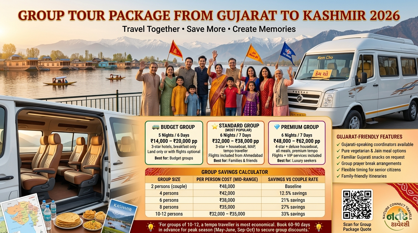 Group tour package from Gujarat to Kashmir 2026 comparison with Budget Group 5N6D ₹14K-20K pp, Standard Group 6N7D ₹32K-38K pp most popular, Premium Group 6N7D ₹48K-62K pp, group savings calculator 10-12 persons save 33% vs couple rate, Gujarati-friendly features vegetarian food Gujarati-speaking coordinators prayer breaks, group tip book 60-90 days advance