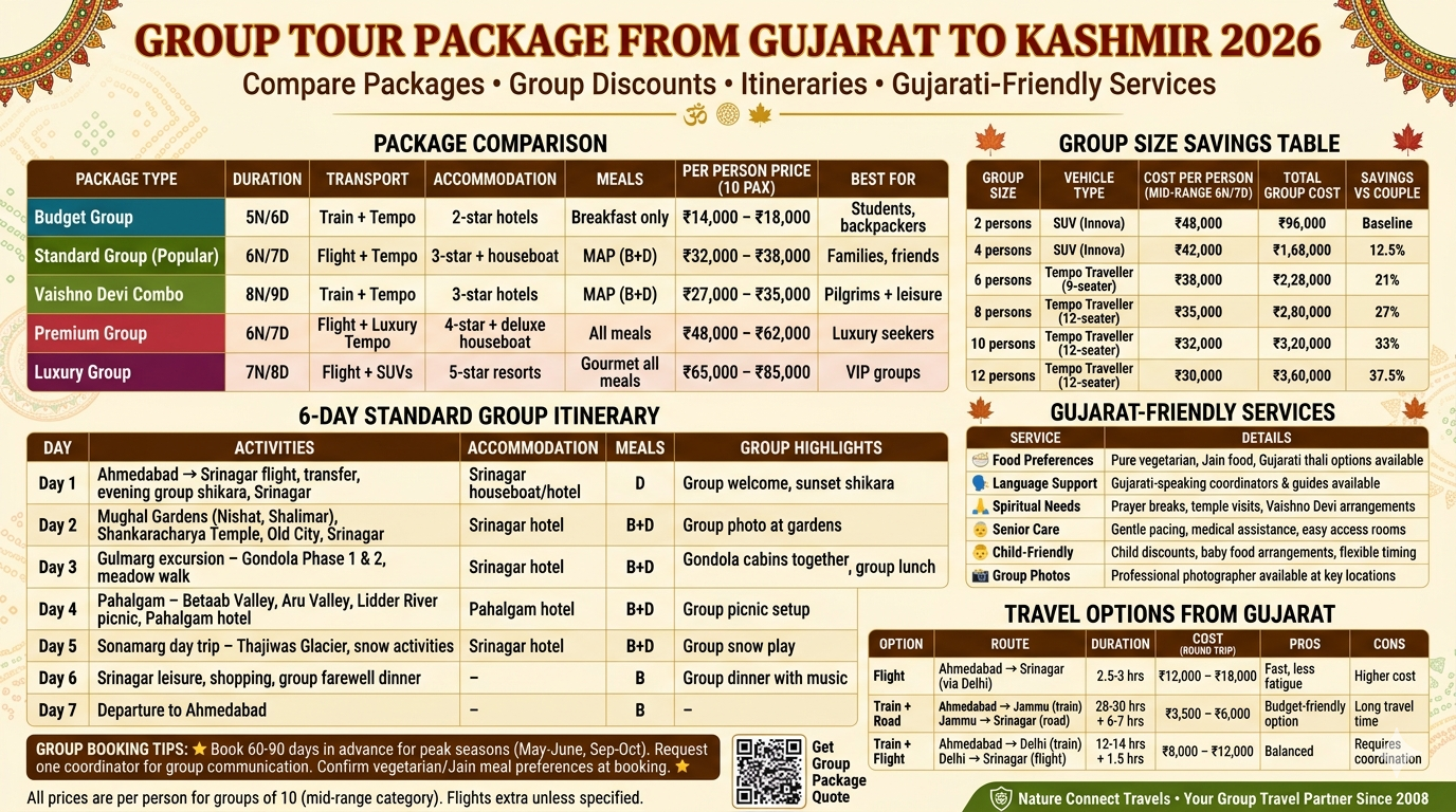 Group tour package from Gujarat to Kashmir pricing comparison with Budget Group 5N6D ₹14K-18K, Standard Group 6N7D ₹32K-38K most popular, Vaishno Devi Combo 8N9D ₹27K-35K, Premium Group 6N7D ₹48K-62K, Luxury Group 7N8D ₹65K-85K, group size savings table 10-12 persons save 33-37%, 6-day itinerary day-by-day, Gujarati-friendly services vegetarian food language support senior care, travel options flights trains from Ahmedabad