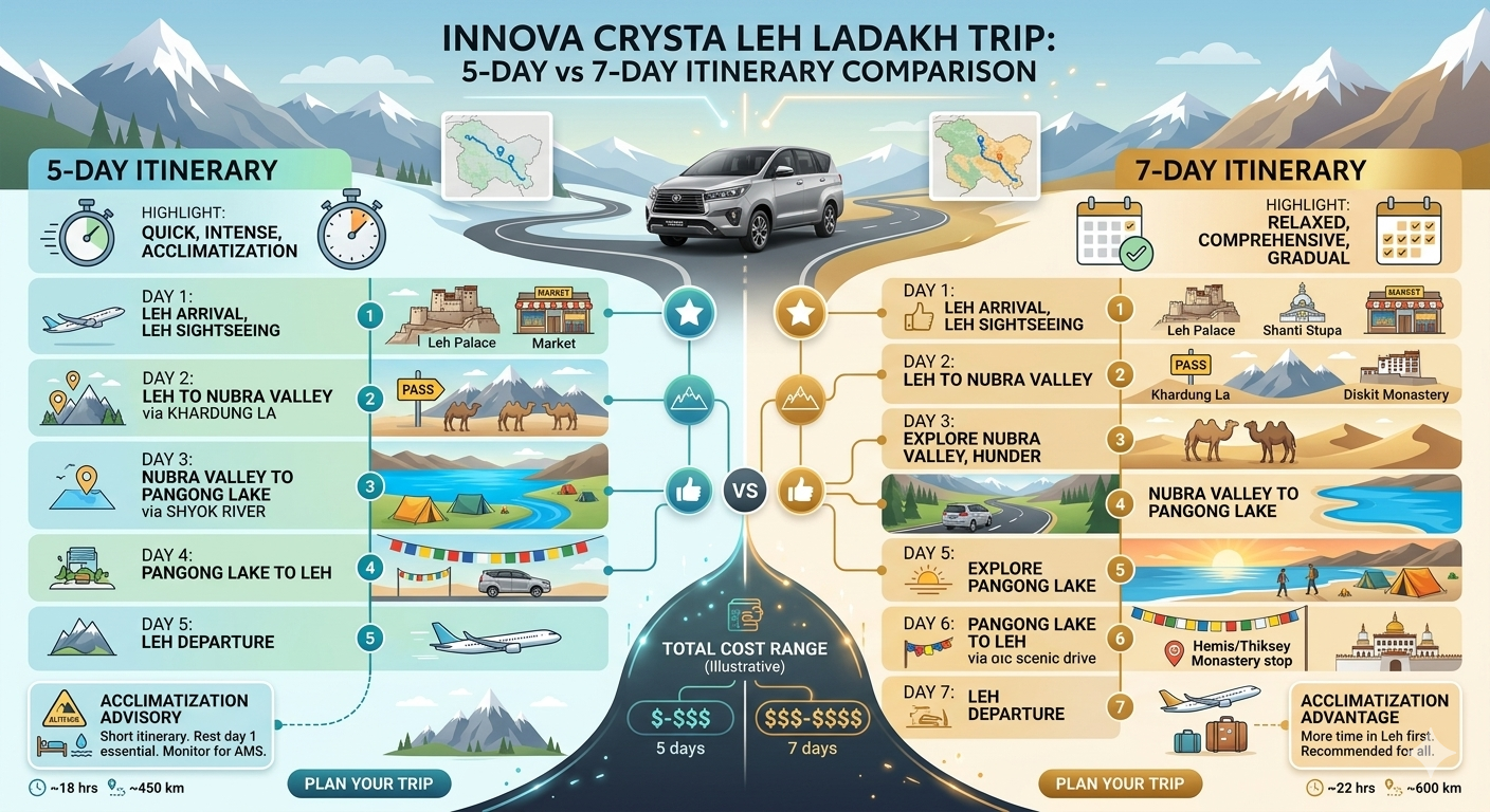 Innova Crysta Leh Ladakh Trip 2026: Complete Guide & Packages 10 Innova Crysta Leh Ladakh trip itinerary comparison showing 5-day and 7-day options with key destinations