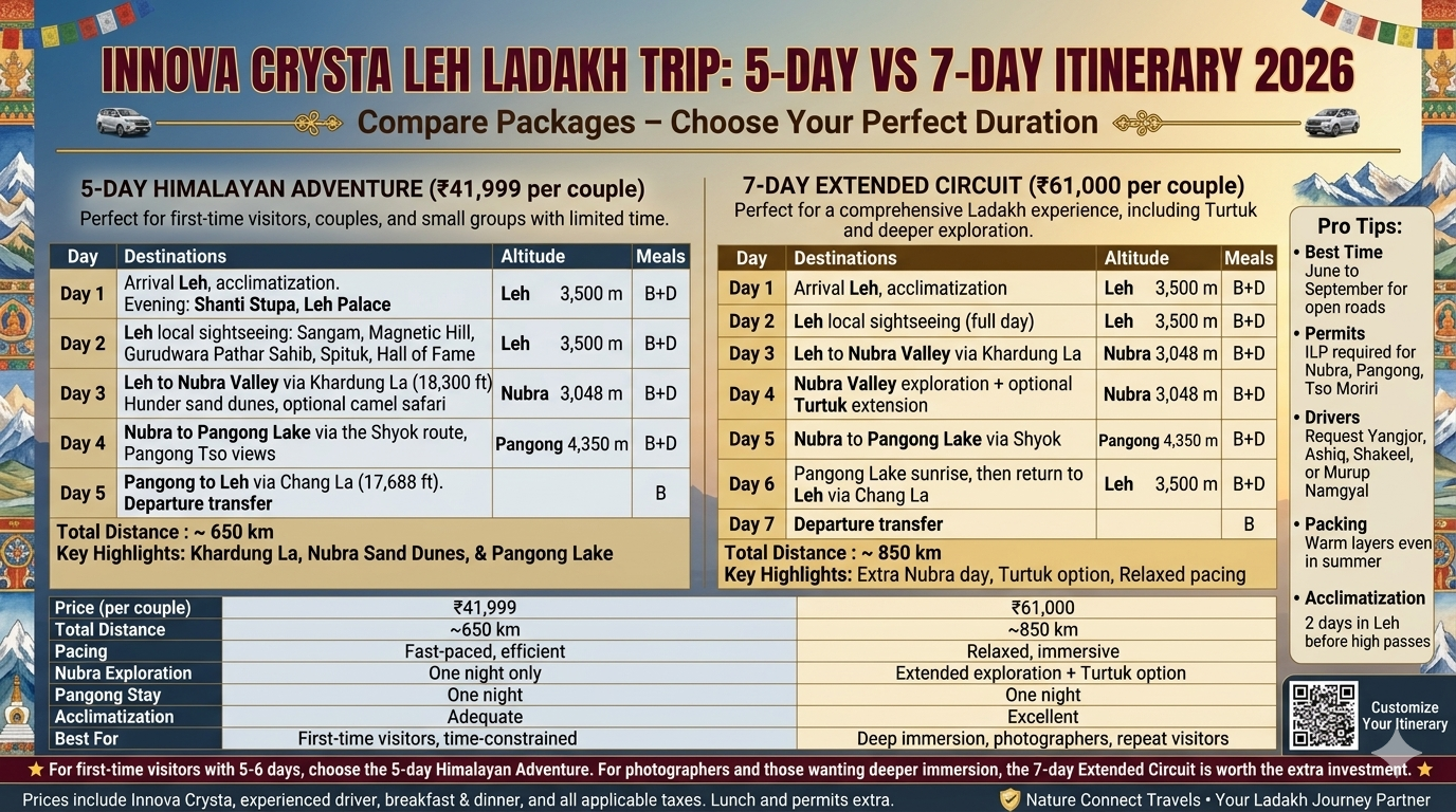 Innova Crysta Leh Ladakh Trip 2026: Complete Guide & Packages 9 Innova Crysta Leh Ladakh trip itinerary comparison showing 5-day Himalayan Adventure ₹41,999 per couple covering Leh Nubra Pangong with Day 1 arrival Day 2 Leh local Day 3 Nubra via Khardung La Day 4 Pangong Day 5 departure, vs 7-day Extended Circuit ₹61,000 per couple with extra Nubra day Turtuk option relaxed pacing, comparison table and pro tips