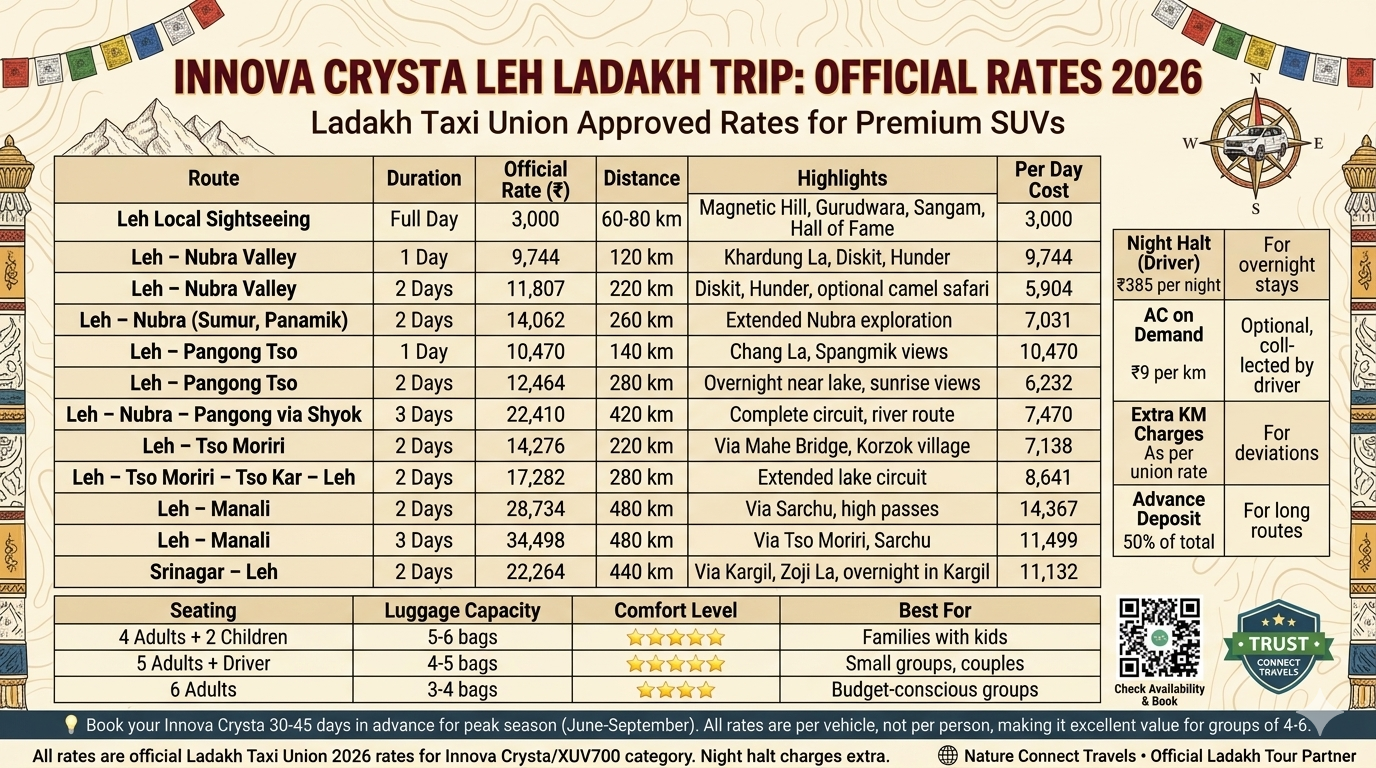 Innova Crysta Leh Ladakh Trip 2026: Complete Guide & Packages 8 Innova Crysta Leh Ladakh trip official taxi rates 2026 table showing Leh local ₹3,000, Nubra 1 day ₹9,744 2 days ₹11,807, Pangong 1 day ₹10,470 2 days ₹12,464, Nubra-Pangong circuit 3 days ₹22,410, Tso Moriri 2 days ₹14,276, Manali 2 days ₹28,734 3 days ₹34,498, Srinagar to Leh 2 days ₹22,264, with night halt charges ₹385 and AC ₹9km