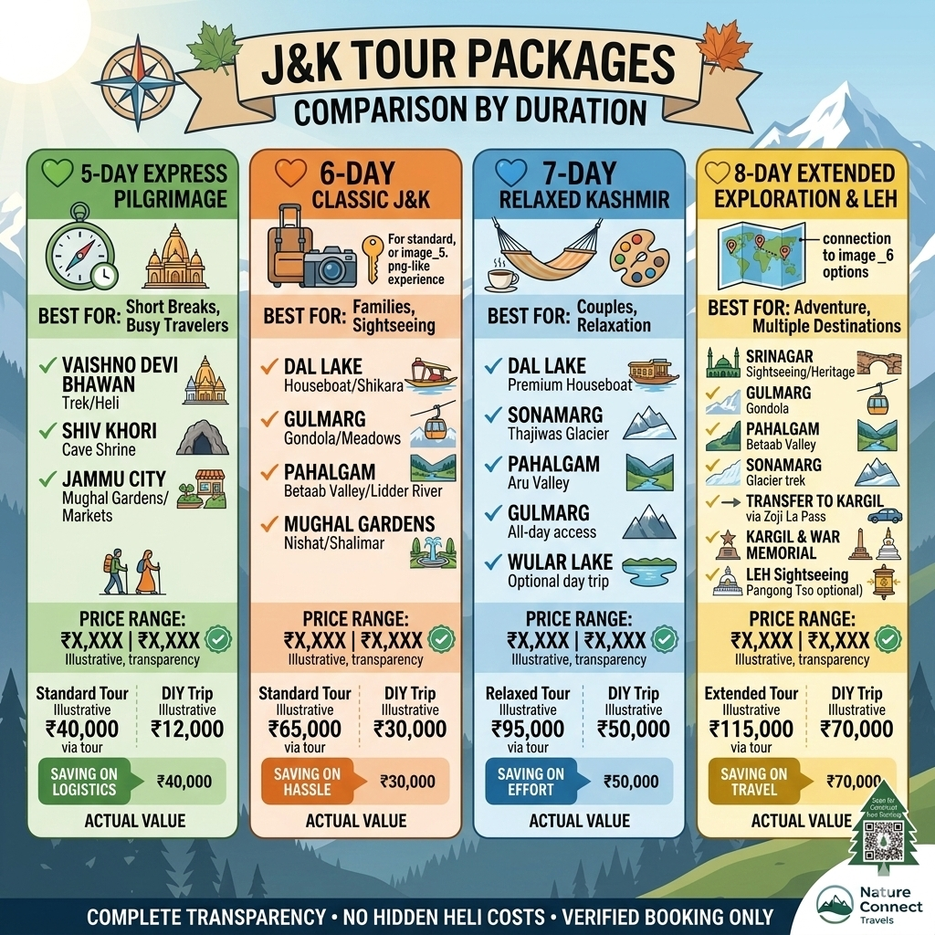 J&K tour packages comparison showing 5-day (₹30K-45K), 6-day (₹34.5K-48.5K), 7-day (₹45K-65K), and 8-day (₹26,999+) options with Vaishno Devi integration
