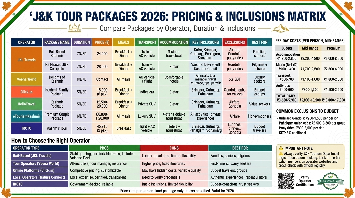 J&K tour packages pricing matrix comparing JKL Travels (₹24,999-26,999), Veena World (contact), Click.in (₹15,000 for 6 pax), HelloTravel (₹12,500-20,000), eTourismKashmir (₹80K-1.2L for couples), IRCTC (₹45,915 for 2), with daily cost breakdown and operator comparison