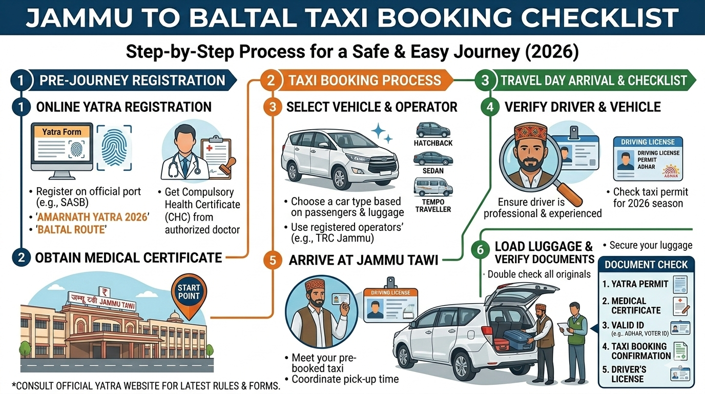 Jammu to Baltal Taxi Fare 2026: Rates & Booking | Amarnath Yatra 9 Jammu to Baltal taxi booking checklist with 7 steps: SASB registration, group size, operator research, quote verification, safety check, payment, confirmation