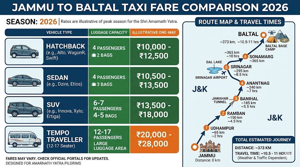 Jammu to Baltal taxi fare comparison showing sedan ₹6,500-7,500, SUV ₹8,500-12,000, tempo traveller ₹11,000-15,000 with 280km route map]