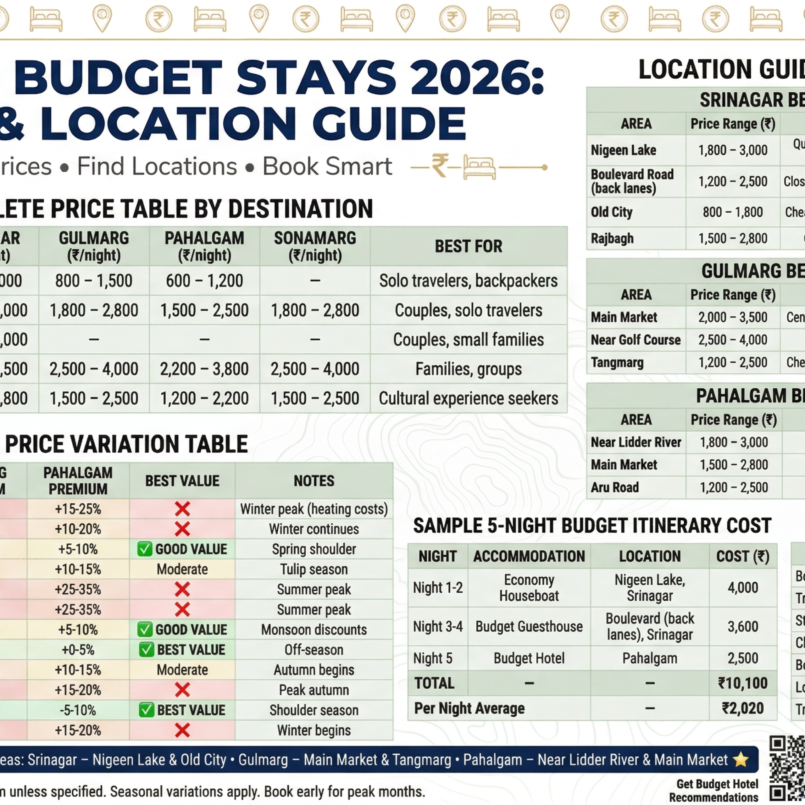 Kashmir budget stays 2026 price guide by destination with Srinagar dorm ₹500-1K guesthouse ₹1.2K-2K economy houseboat ₹1.8K-3K budget hotel ₹2K-3.5K homestay ₹1K-1.8K, Gulmarg dorm ₹800-1.5K budget hotel ₹1.8K-3K, Pahalgam dorm ₹600-1.2K budget hotel ₹1.5K-2.5K, Sonamarg budget hotel ₹1.8K-4K, location guide best budget areas Nigeen Lake Srinagar 15-20% cheaper than Dal, Main Market Gulmarg, Near Lidder River Pahalgam, seasonal price variation table January-December with March July August November best value, sample 5-night budget stay ₹10,100 total, booking tips advance booking November travel Nigeen Lake guesthouses direct booking breakfast included group travel