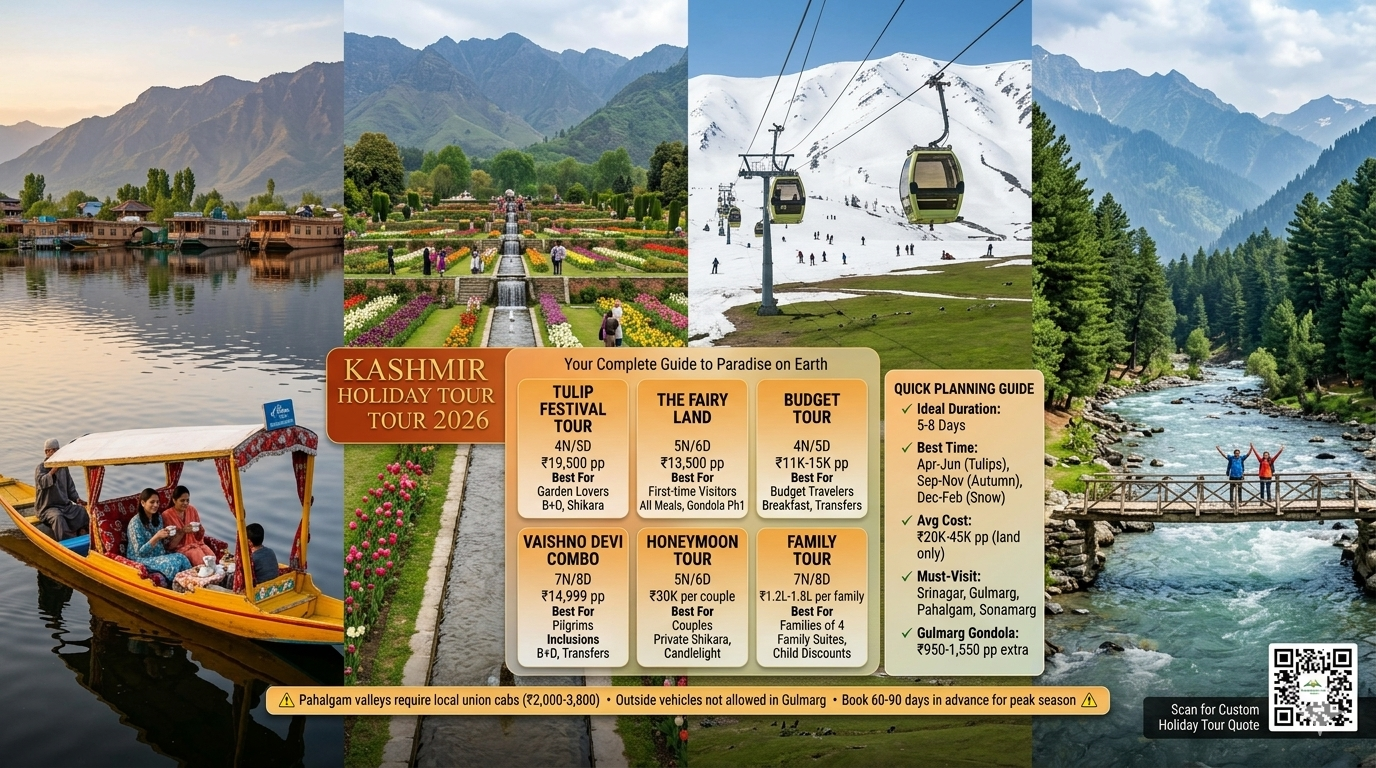 Kashmir holiday tour 2026 comparison showing Tulip Festival 4N5D ₹19,500, Fairy Land 5N6D ₹13,500, Budget Tour 4N5D ₹11K-15K, Vaishno Devi Combo 7N8D ₹14,999, Honeymoon Tour ₹30K per couple, Family Tour ₹1.2L-1.8L for 4, with quick planning guide and important notes
