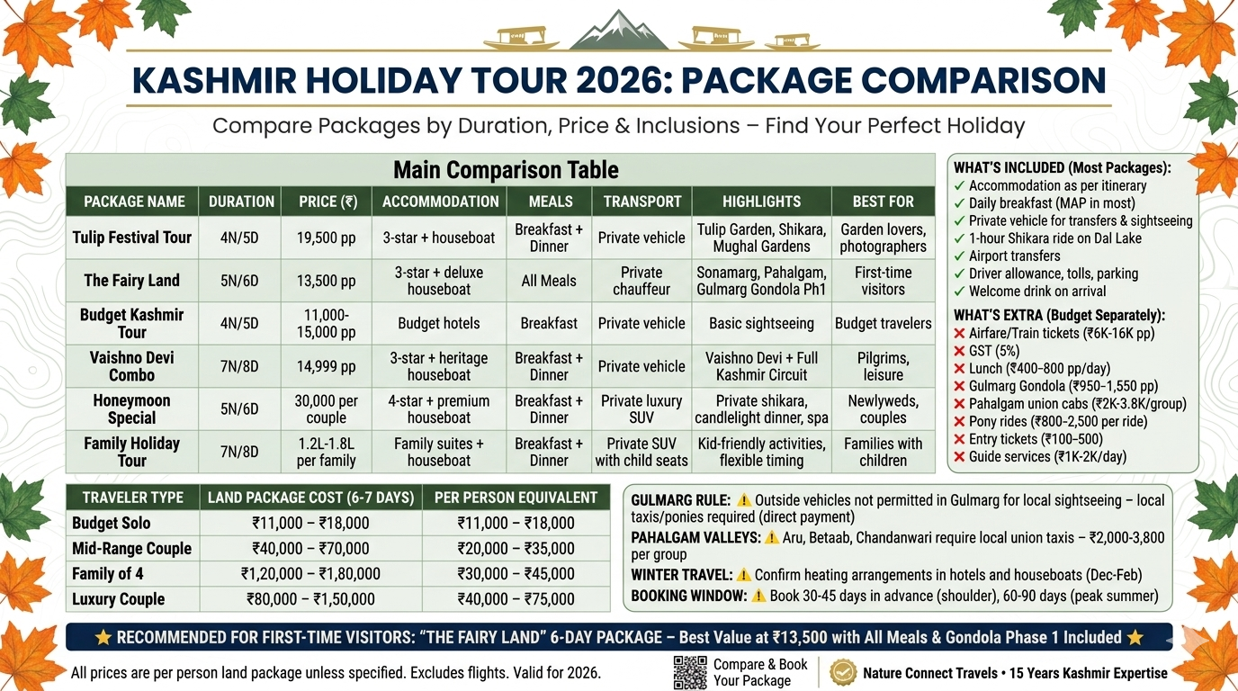 Kashmir holiday tour package comparison showing Tulip Festival 4N5D ₹19,500, Fairy Land 5N6D ₹13,500, Budget 4N5D ₹11K-15K, Vaishno Devi 7N8D ₹14,999, Honeymoon ₹30K per couple, Family ₹1.2L-1.8L per family, with inclusions checklist, cost by traveler type, and important GulmargPahalgam rules