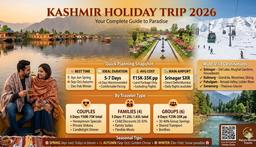 Kashmir holiday trip 2026 planning guide with panoramic view of Dal Lake, Mughal Gardens, Gulmarg Gondola, and Pahalgam valley showing best time
