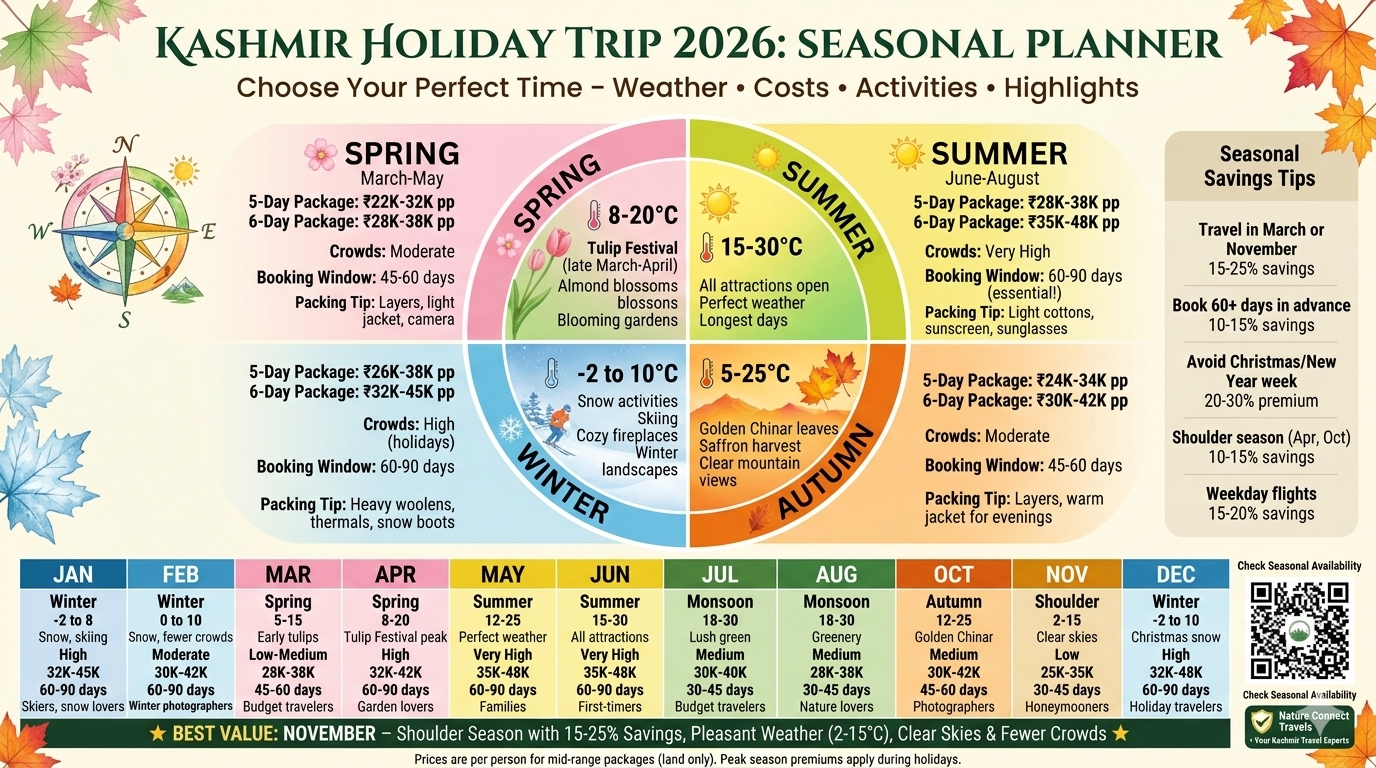 Kashmir holiday trip seasonal planner showing spring Mar-May ₹22K-38K, summer Jun-Aug ₹28K-48K, autumn Sep-Nov ₹25K-45K, winter Dec-Feb ₹30K-48K,