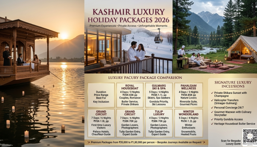 Kashmir luxury holiday packages 2026 comparison showing Royal Houseboat ₹35K-65K, Gulmarg Ski & Spa ₹55K-1.1L, Pahalgam Wellness ₹45K-85K, Grand Circuit ₹95K-1.8L, Tulip Luxury ₹38K-70K, Winter Wonderland ₹65K-1.2L, with signature luxury inclusions like private shikara, helicopter transfers, and butler service