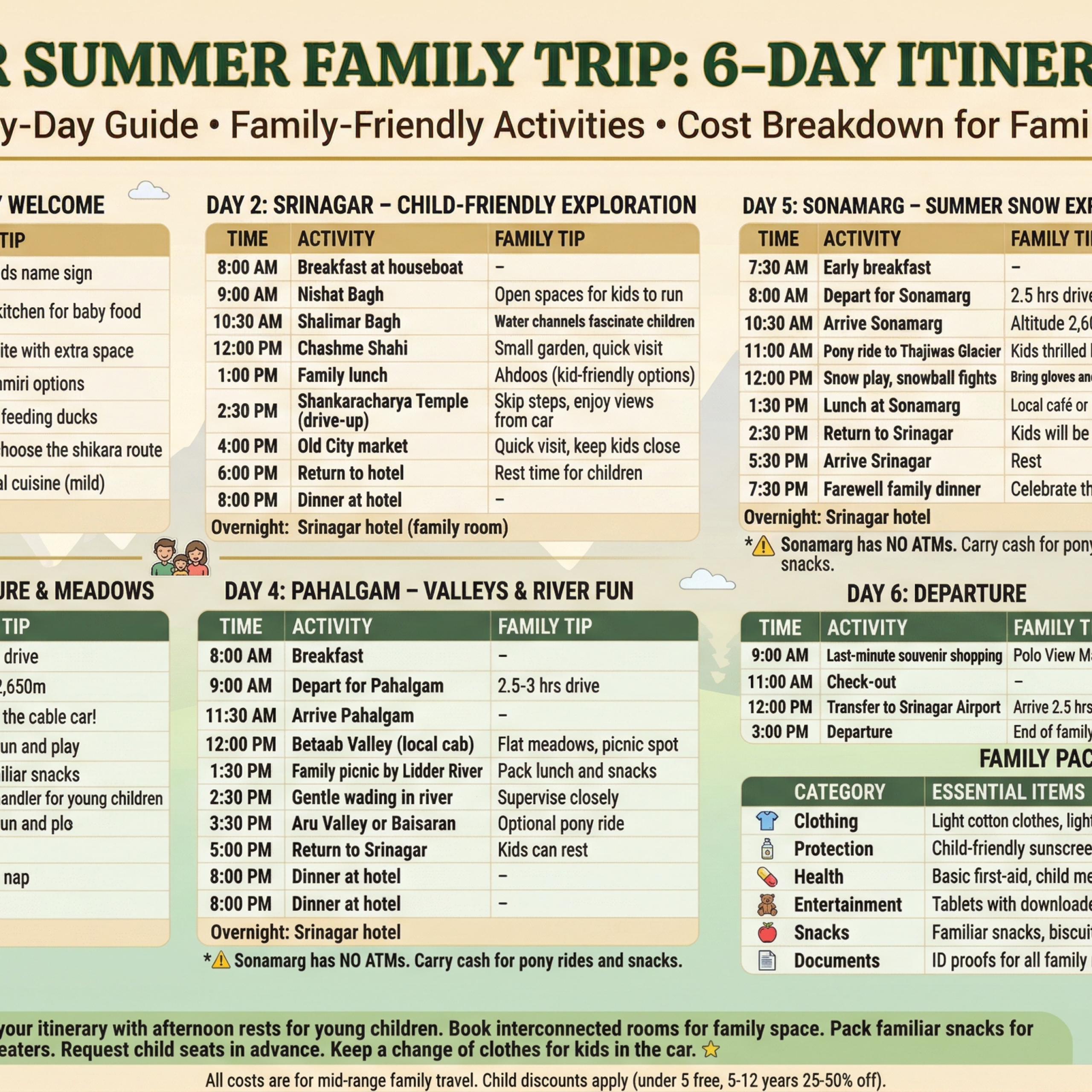 Kashmir summer family trip 6-day itinerary for family of 4 with Day 1 arrival Srinagar shikara, Day 2 Mughal Gardens, Day 3 Gulmarg Gondola Phase 1 pony ride, Day 4 Pahalgam Betaab Valley picnic river wading, Day 5 Sonamarg Thajiwas Glacier snow play pony ride, Day 6 departure, cost breakdown total ₹1.18L per person ₹29,450, family packing checklist clothing protection health entertainment snacks, family tips afternoon rests interconnected rooms familiar snacks child seats