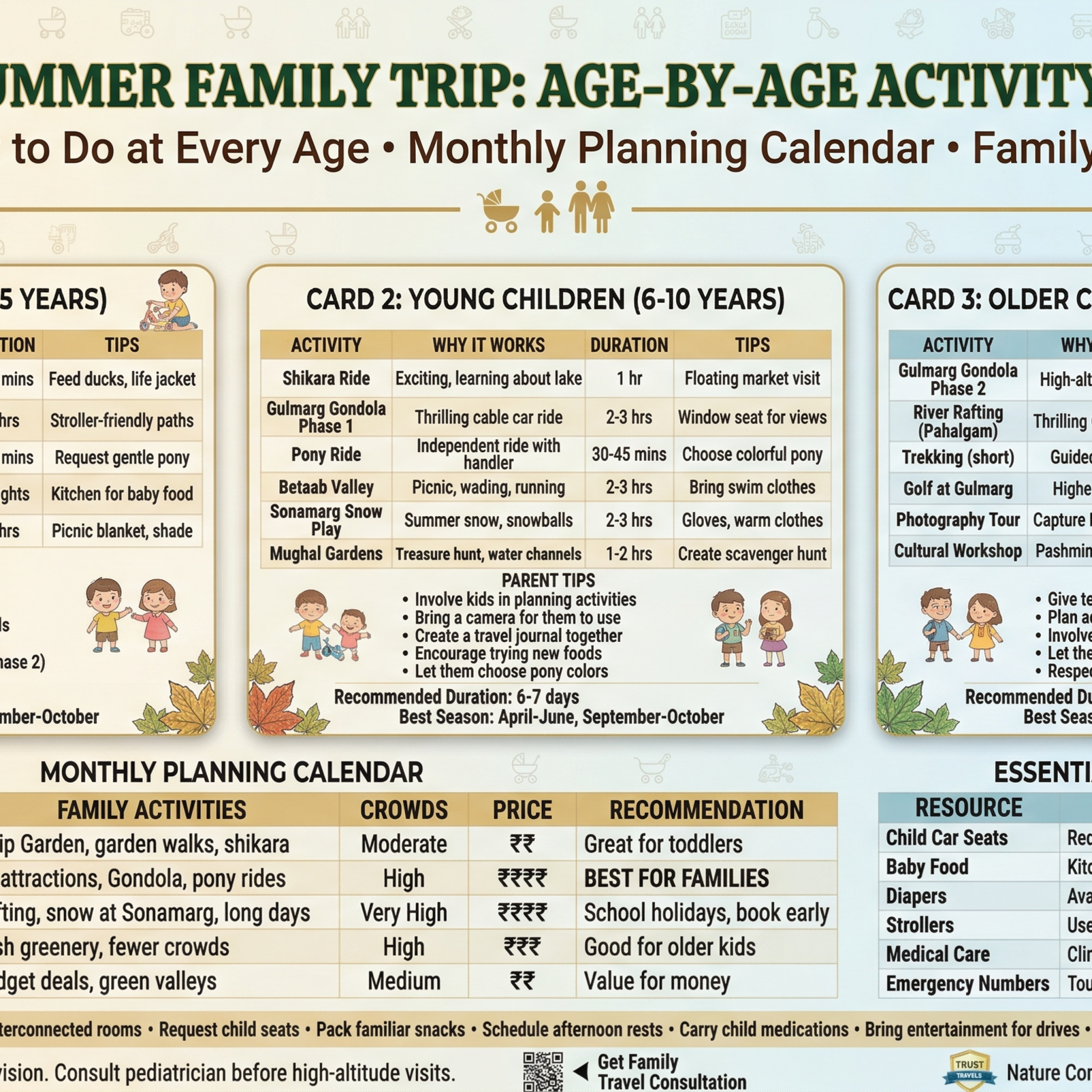 Kashmir summer family trip age-by-age activity guide for toddlers 2-5 years shikara gardens pony ride houseboat Betaab Valley, young children 6-10 years shikara Gondola Phase 1 pony ride snow play gardens treasure hunt, older children 11-17 years Gondola Phase 2 rafting trekking golf photography workshop, monthly planning calendar April tulips May best for families June school holidays July August, essential family resources child car seats baby food diapers strollers medical care, family travel checklist interconnected rooms child seats snacks rest medications