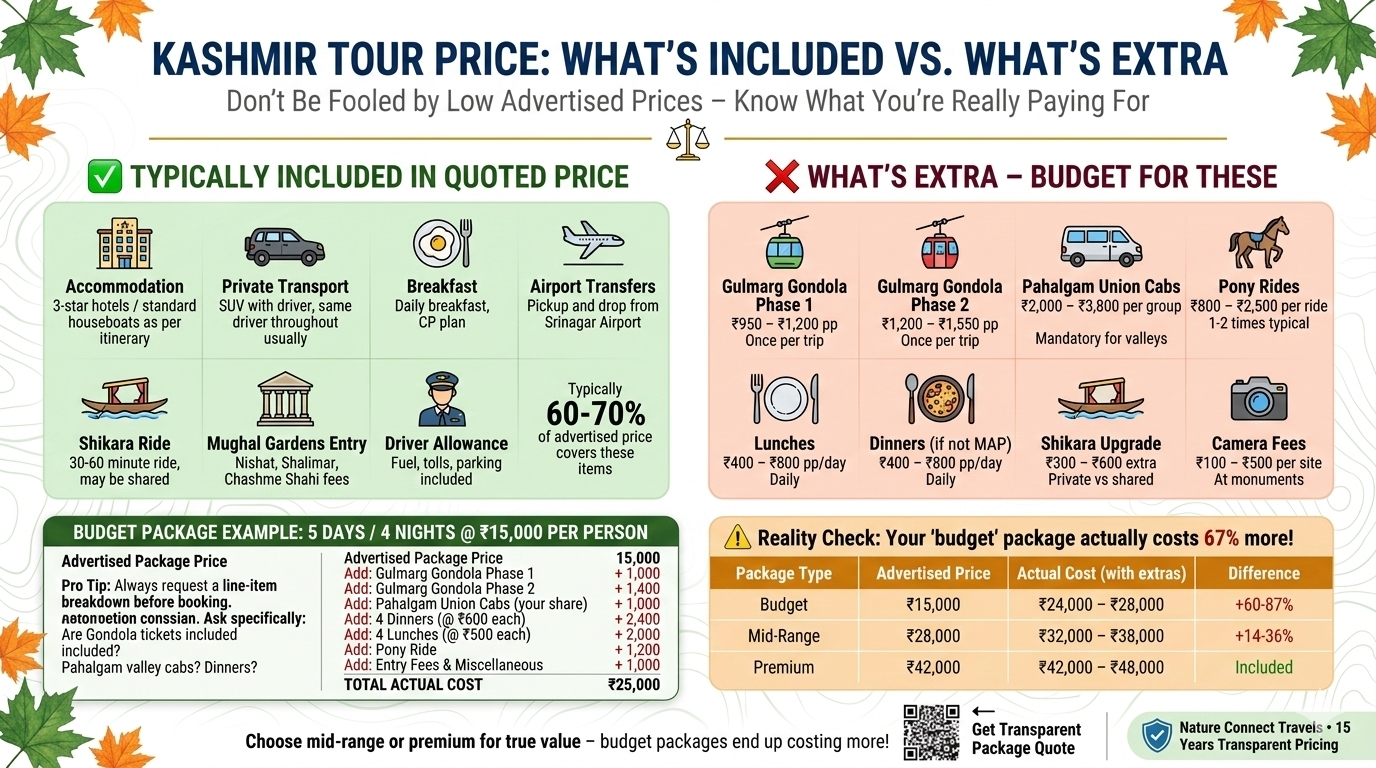Kashmir tour price inclusions vs hidden costs infographic showing standard inclusions (accommodation, transport, breakfast, transfers) vs extras (Gondola ₹950-1,550, Pahalgam cabs ₹2,000-3,800, meals ₹400-800day), reality check calculator showing ₹15K budget package actually costs ₹25K, and package comparison table