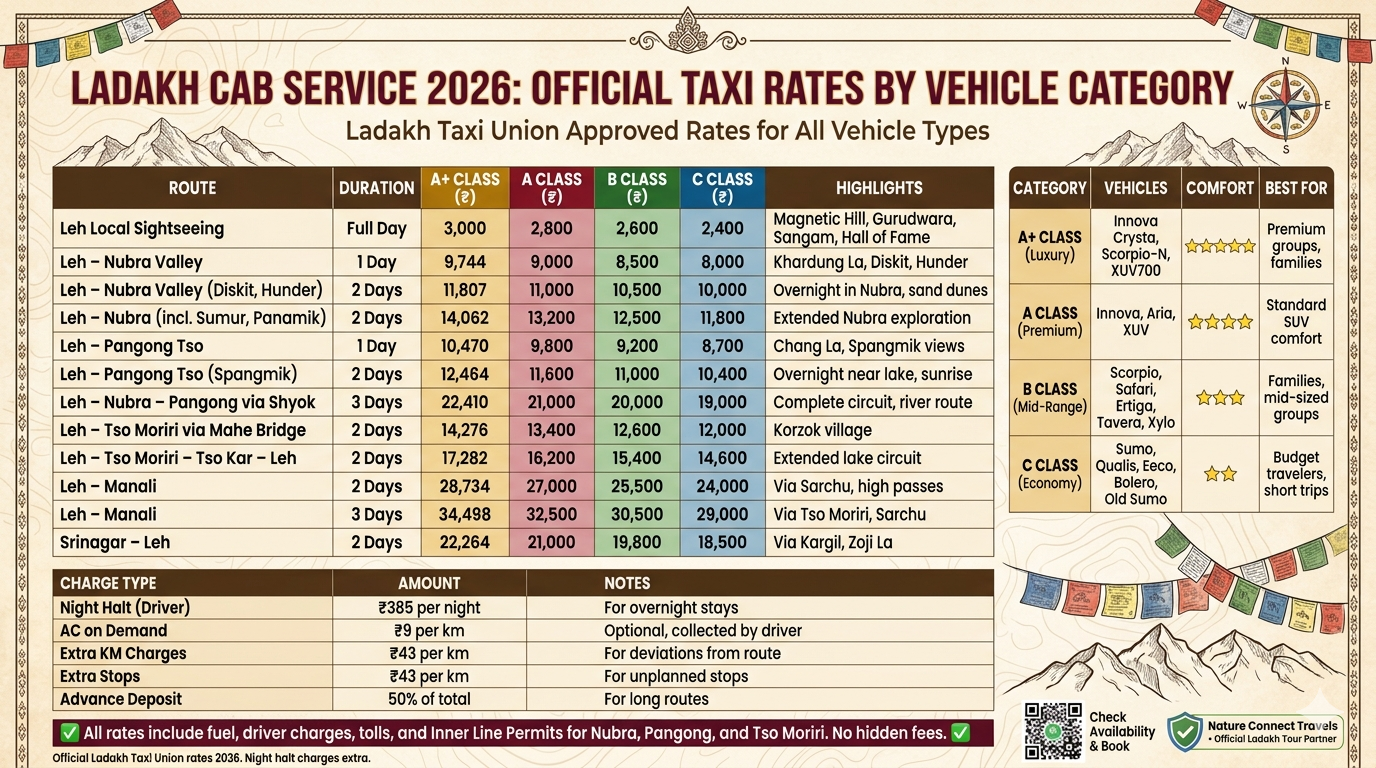 Ladakh Cab Service 2026: Official Rates, Packages & Trusted Drivers 8 Ladakh cab service 2026 complete taxi rate guide by vehicle category showing A+ Luxury A Premium B Mid-range C Economy rates for Leh local full day ₹3,000-2,400, Nubra 2 days ₹11,807-10,000, Pangong 2 days ₹12,464-10,400, Nubra-Pangong circuit 3 days ₹22,410-19,000, Tso Moriri 2 days ₹14,276-12,000, Manali 2 days ₹28,734-24,000, Srinagar to Leh 2 days ₹22,264-18,500, with night halt charges ₹385 AC ₹9km