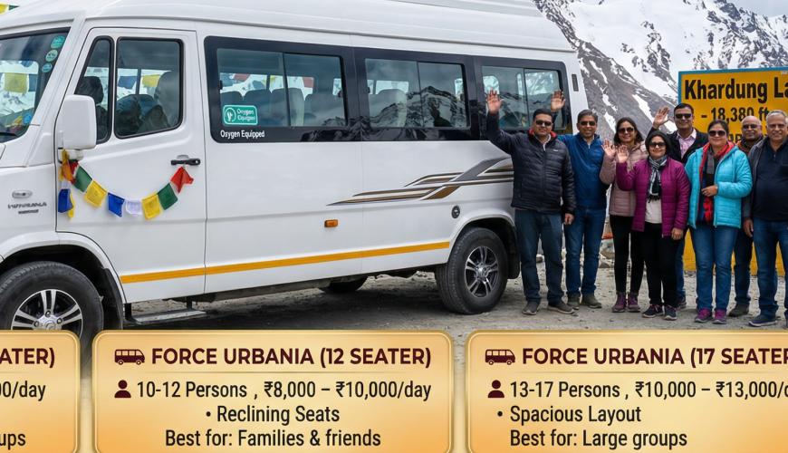 Luxury tempo traveller Leh Ladakh 2026 guide with Force Urbania at Khardung La showing 9 seater ₹7K-9Kday, 12 seater ₹8K-10Kday, 17 seater ₹10K-13Kday, Himalayan Adventure 4N5D ₹22K-32K pp, Treasures of Ladakh 5N6D ₹28K-40K pp, Ladakh Explorer 7N8D ₹42K-65K pp, luxury inclusions reclining seats panoramic windows AC USB oxygen cylinder experienced driver permits