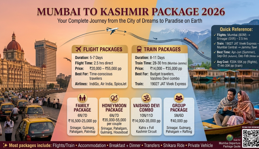 Mumbai to Kashmir package 2026 comparison showing flight packages 5-7 days ₹20K-55K pp, train packages 8-11 days ₹14K-35K pp, family package 6N7D ₹16.5K-25K pp, honeymoon package 6N7D ₹35K-55K per couple, Vaishno Devi combo 10N11D ₹14K-35K pp, group package 5N6D ₹40K pp with transport options and best time guide