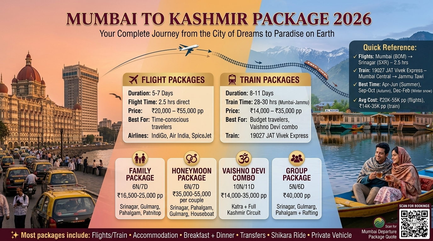 Mumbai to Kashmir package 2026 comparison showing flight packages 5-7 days ₹20K-55K pp, train packages 8-11 days ₹14K-35K pp, family package 6N7D ₹16.5K-25K pp, honeymoon package 6N7D ₹35K-55K per couple, Vaishno Devi combo 10N11D ₹14K-35K pp, group package 5N6D ₹40K pp with transport options and best time guide